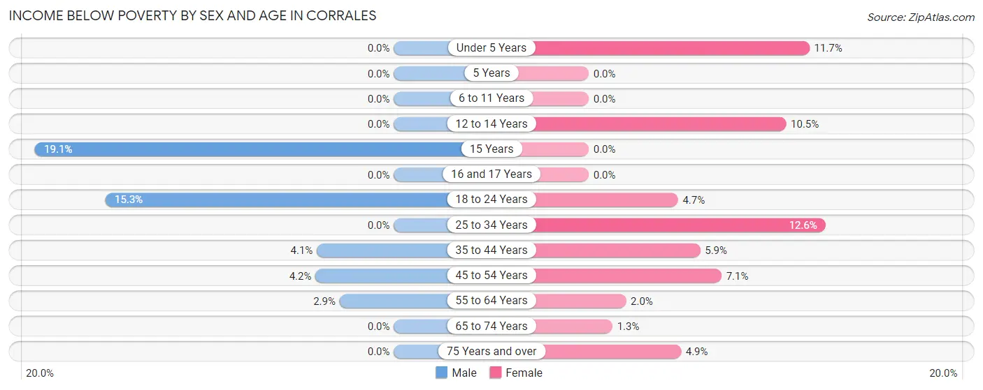 Income Below Poverty by Sex and Age in Corrales
