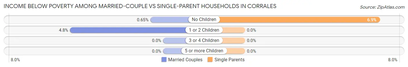 Income Below Poverty Among Married-Couple vs Single-Parent Households in Corrales