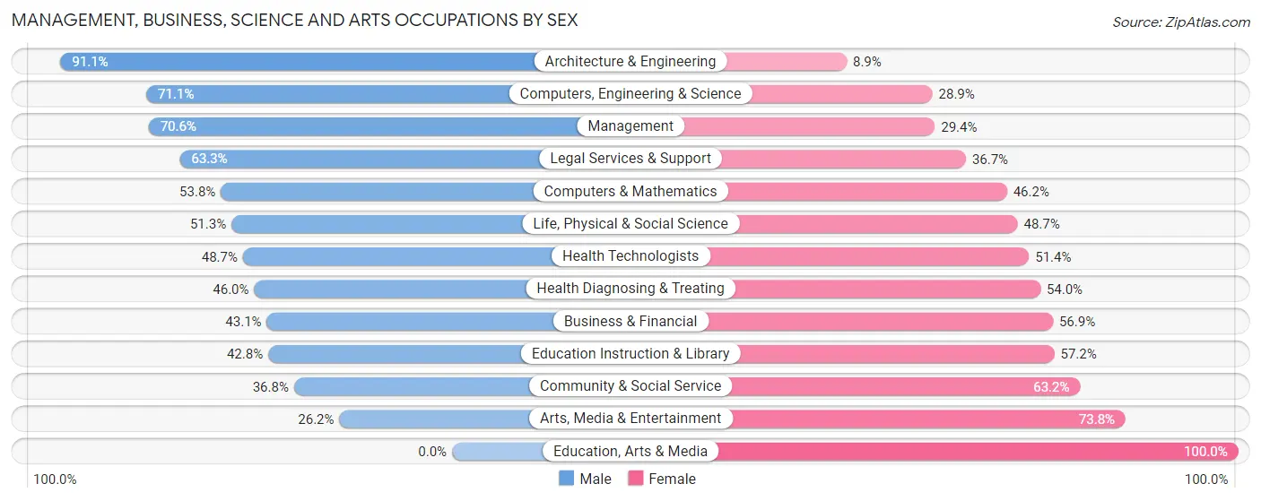 Management, Business, Science and Arts Occupations by Sex in Corrales