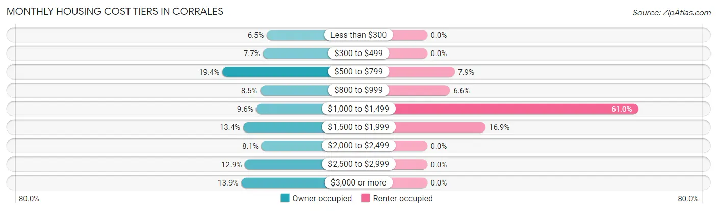 Monthly Housing Cost Tiers in Corrales