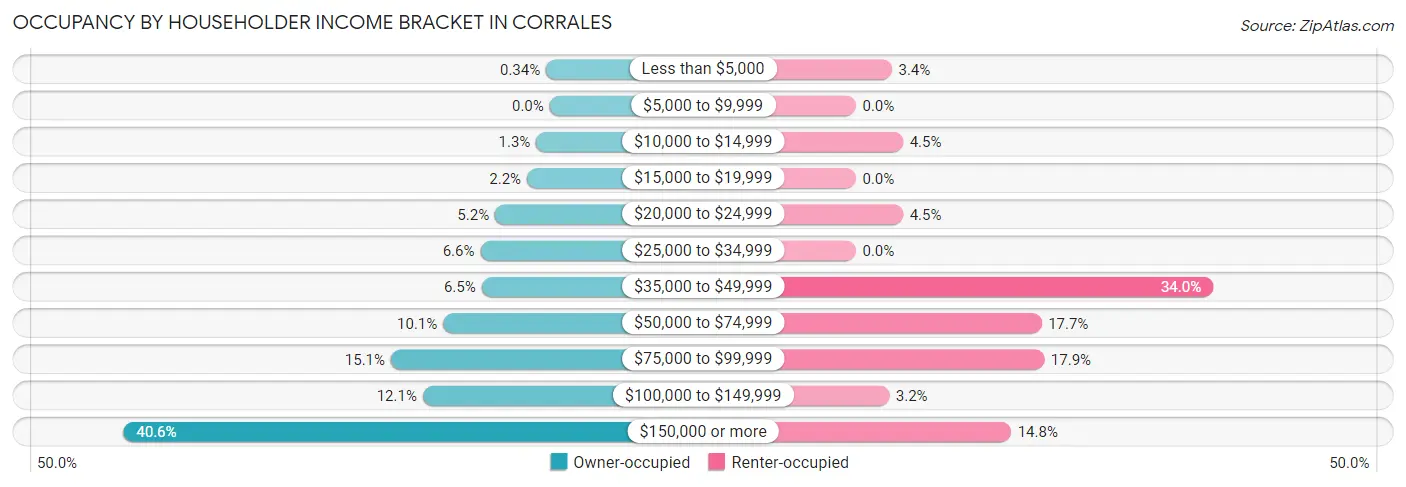 Occupancy by Householder Income Bracket in Corrales