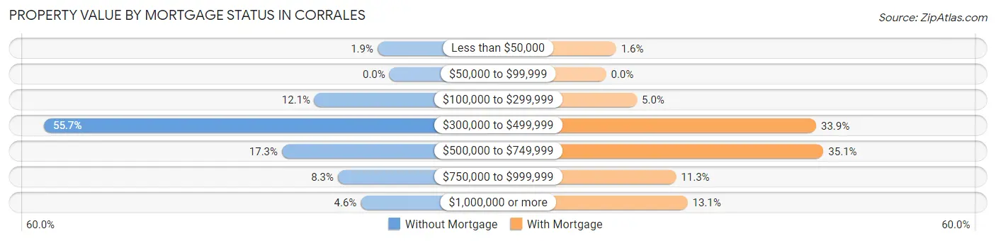 Property Value by Mortgage Status in Corrales