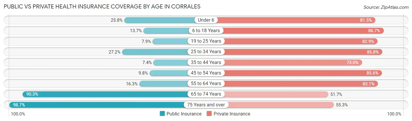 Public vs Private Health Insurance Coverage by Age in Corrales