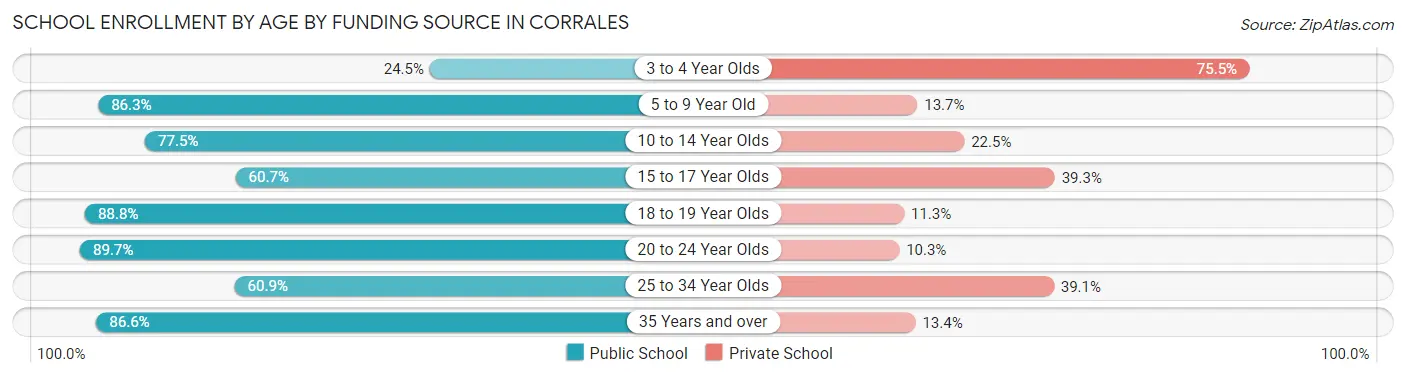 School Enrollment by Age by Funding Source in Corrales