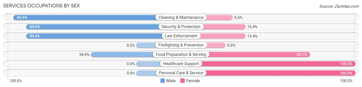 Services Occupations by Sex in Corrales