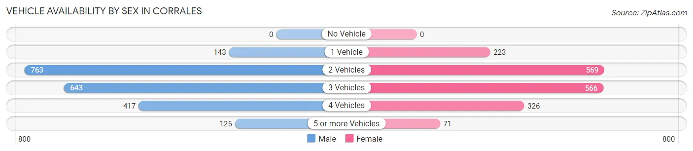 Vehicle Availability by Sex in Corrales