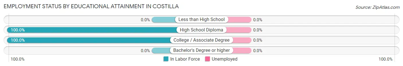 Employment Status by Educational Attainment in Costilla