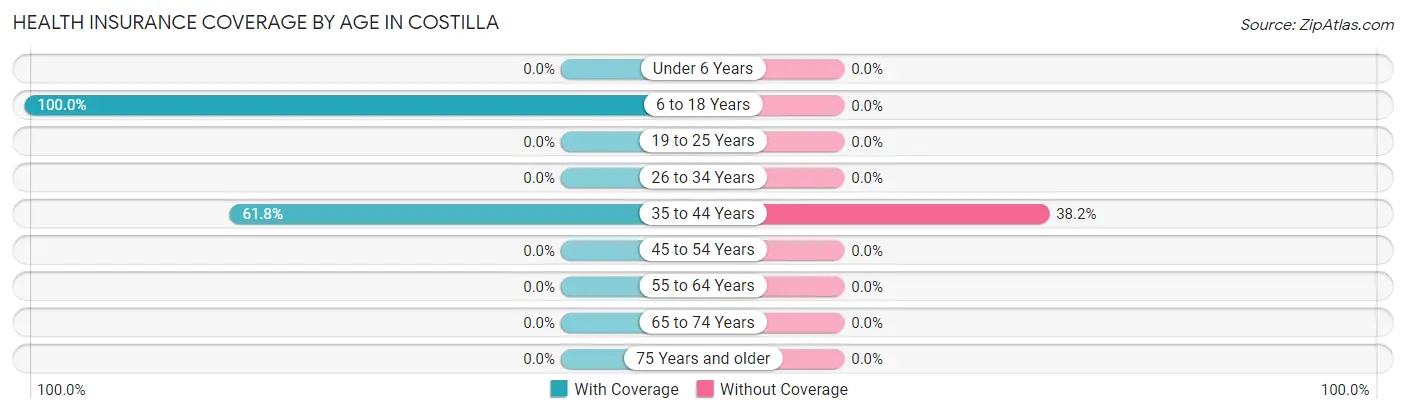 Health Insurance Coverage by Age in Costilla