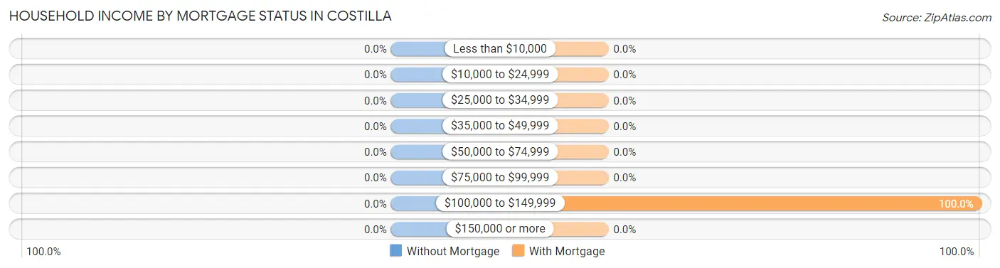 Household Income by Mortgage Status in Costilla