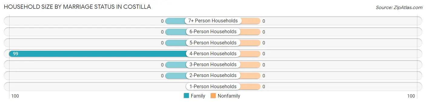 Household Size by Marriage Status in Costilla