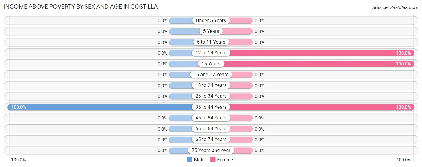 Income Above Poverty by Sex and Age in Costilla