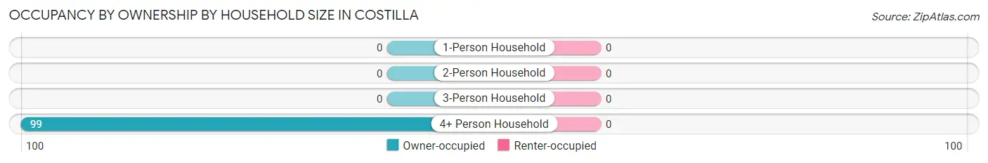 Occupancy by Ownership by Household Size in Costilla