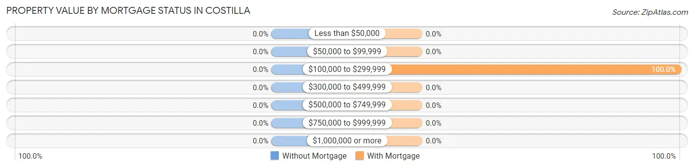 Property Value by Mortgage Status in Costilla