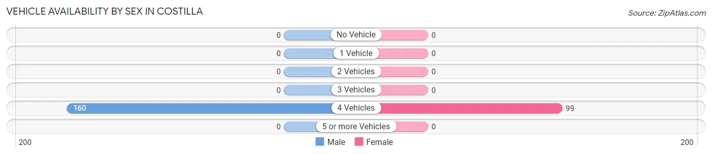 Vehicle Availability by Sex in Costilla