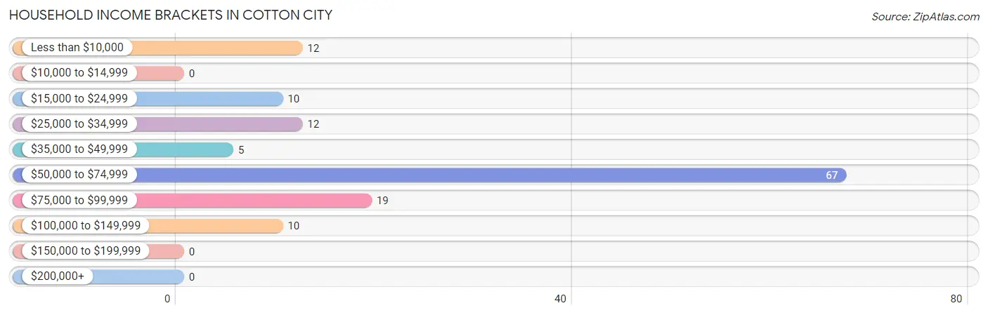 Household Income Brackets in Cotton City