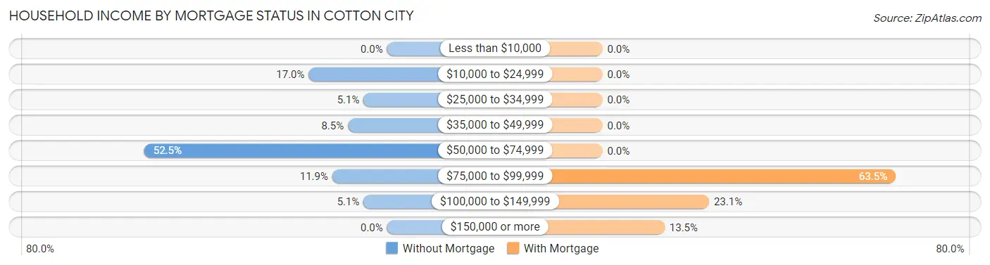Household Income by Mortgage Status in Cotton City