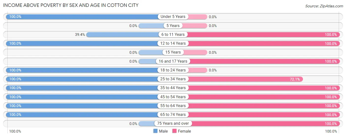 Income Above Poverty by Sex and Age in Cotton City