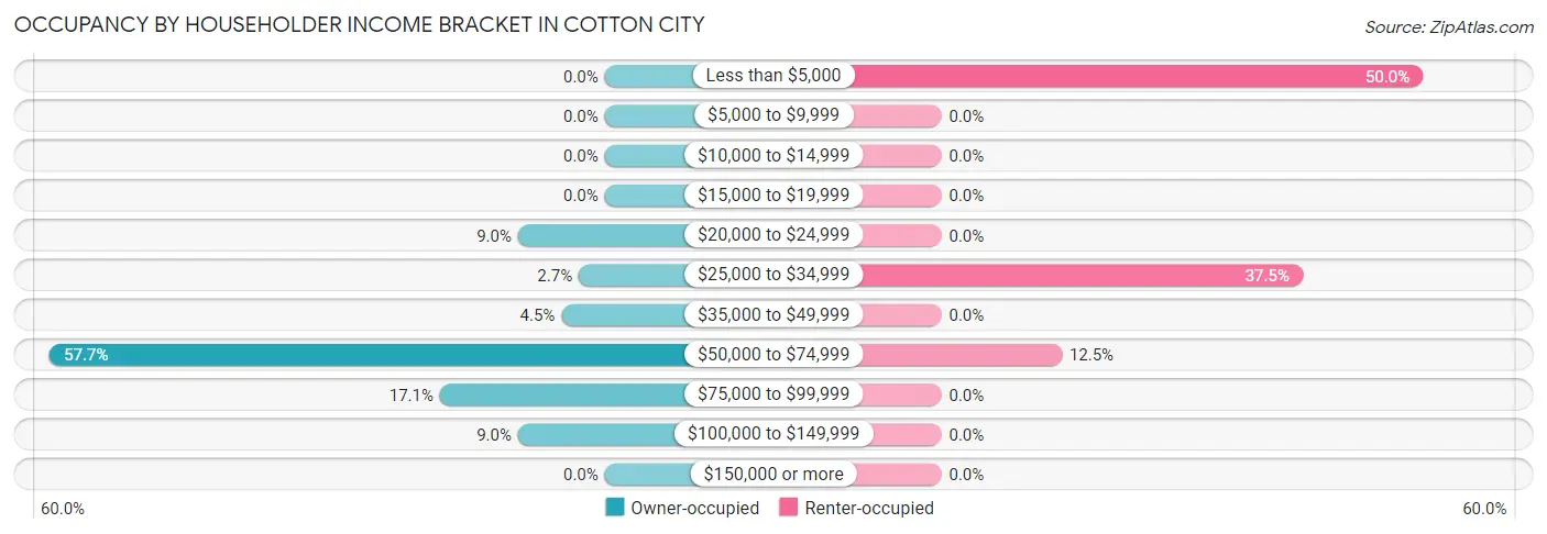Occupancy by Householder Income Bracket in Cotton City
