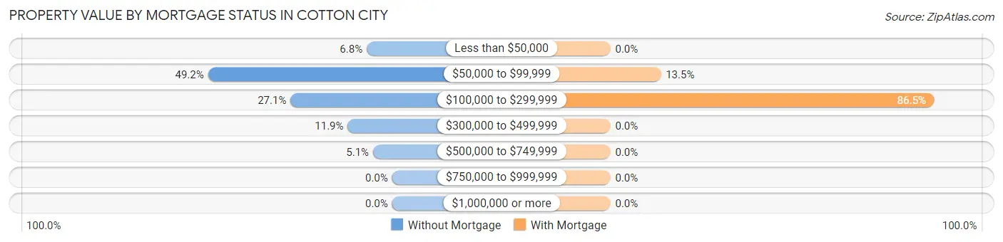 Property Value by Mortgage Status in Cotton City