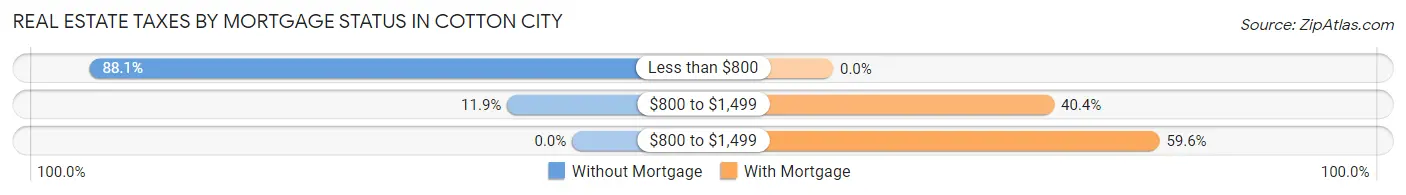Real Estate Taxes by Mortgage Status in Cotton City