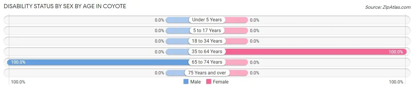 Disability Status by Sex by Age in Coyote