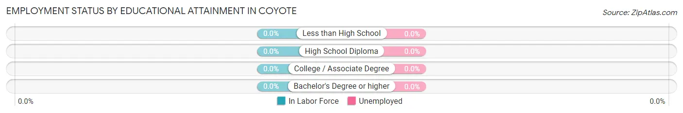 Employment Status by Educational Attainment in Coyote