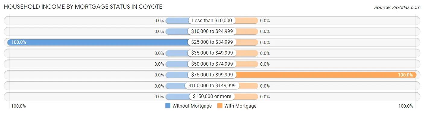 Household Income by Mortgage Status in Coyote