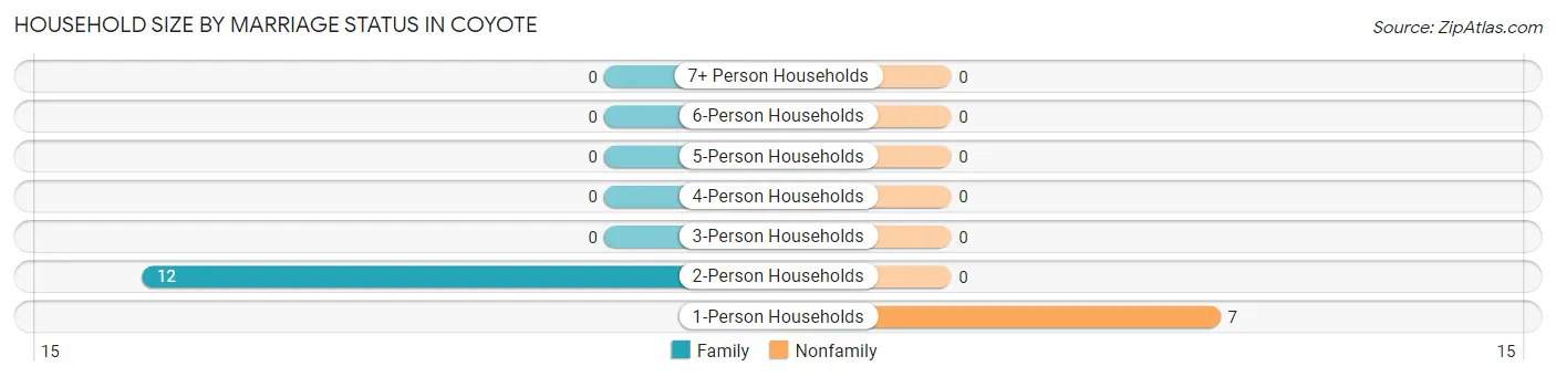Household Size by Marriage Status in Coyote