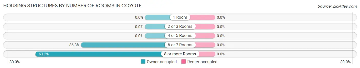 Housing Structures by Number of Rooms in Coyote