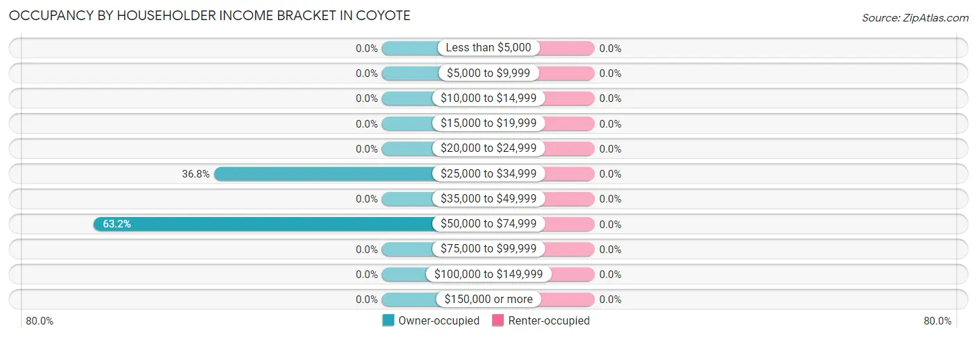 Occupancy by Householder Income Bracket in Coyote