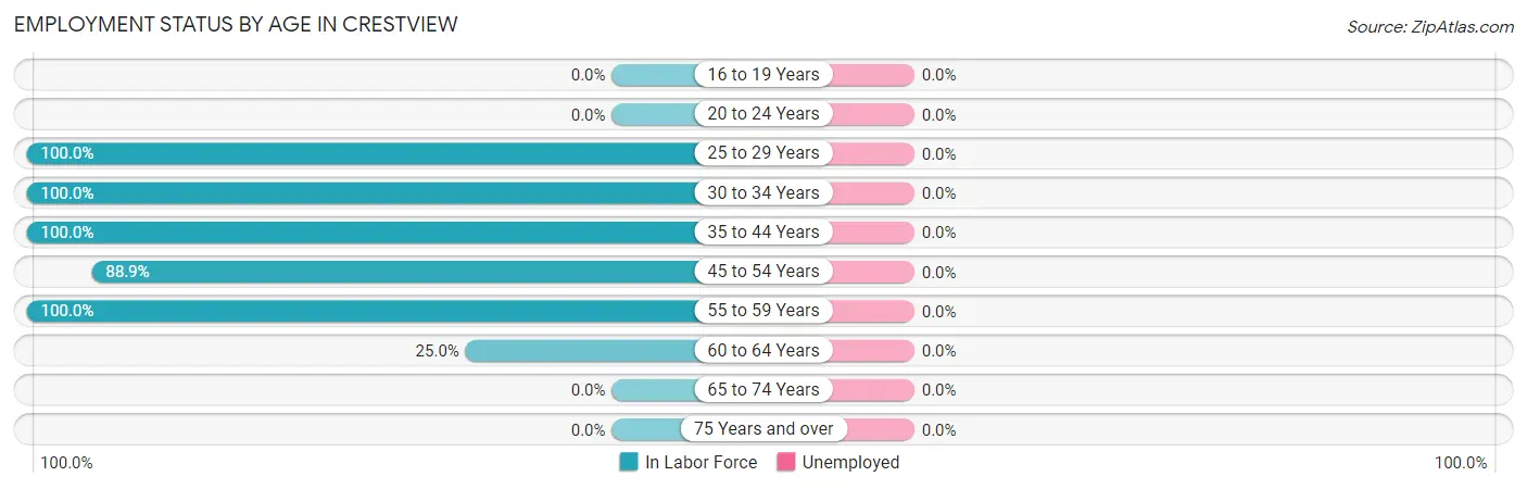 Employment Status by Age in Crestview
