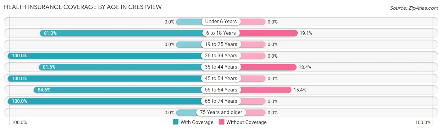 Health Insurance Coverage by Age in Crestview