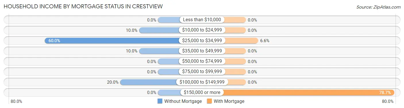 Household Income by Mortgage Status in Crestview