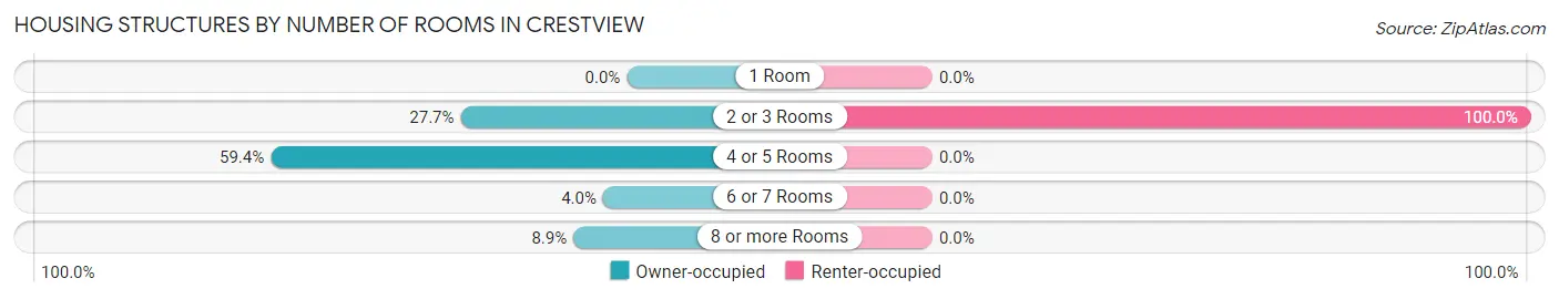 Housing Structures by Number of Rooms in Crestview