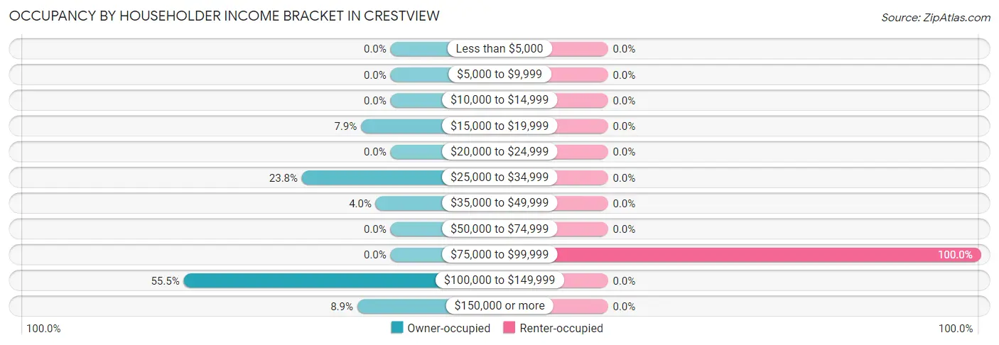 Occupancy by Householder Income Bracket in Crestview