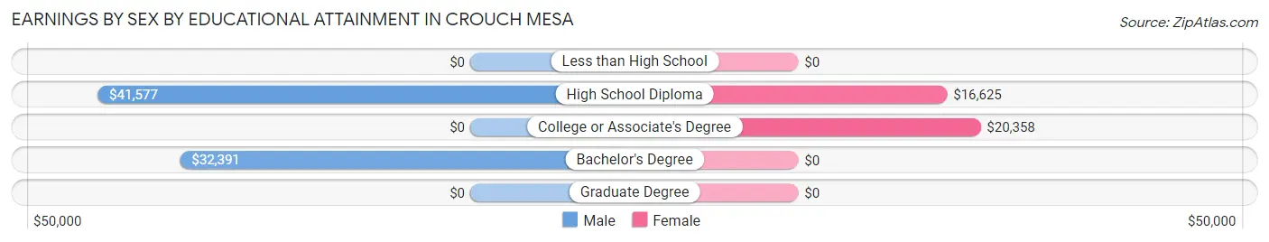 Earnings by Sex by Educational Attainment in Crouch Mesa