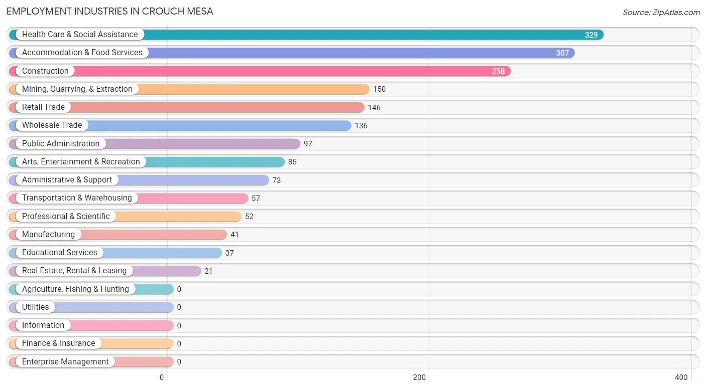 Employment Industries in Crouch Mesa
