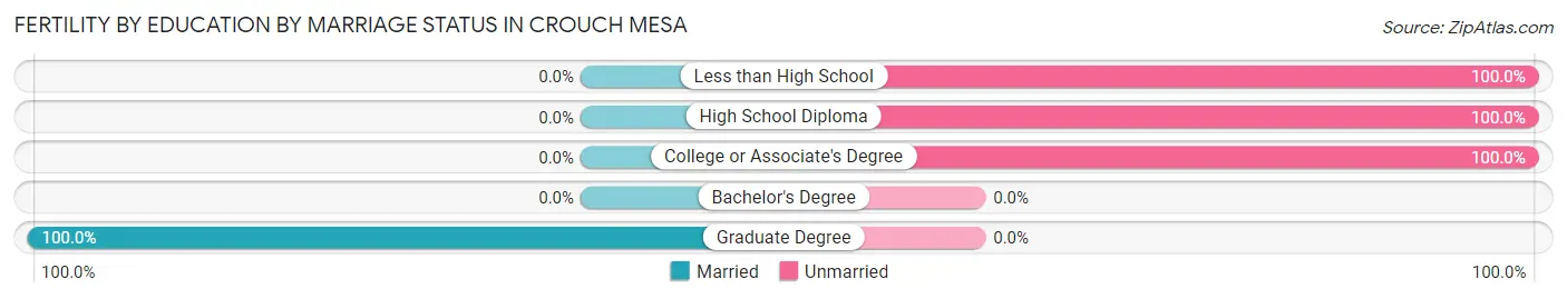 Female Fertility by Education by Marriage Status in Crouch Mesa