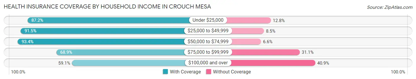 Health Insurance Coverage by Household Income in Crouch Mesa
