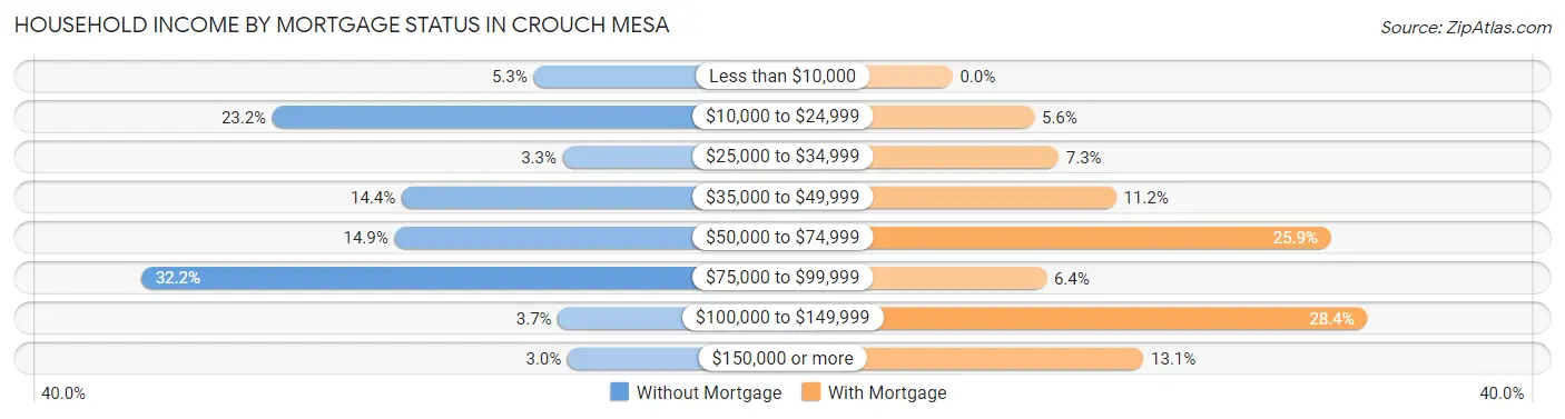 Household Income by Mortgage Status in Crouch Mesa