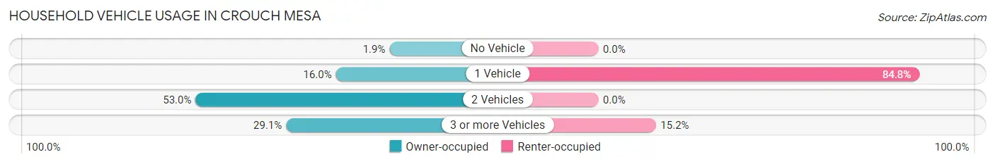 Household Vehicle Usage in Crouch Mesa