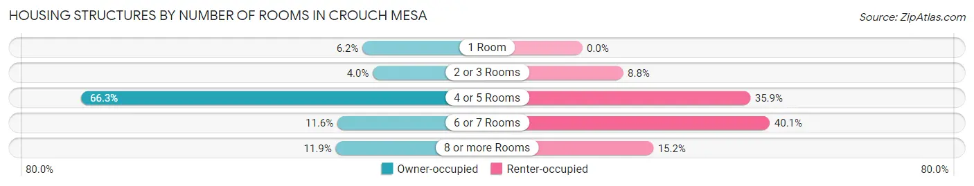 Housing Structures by Number of Rooms in Crouch Mesa