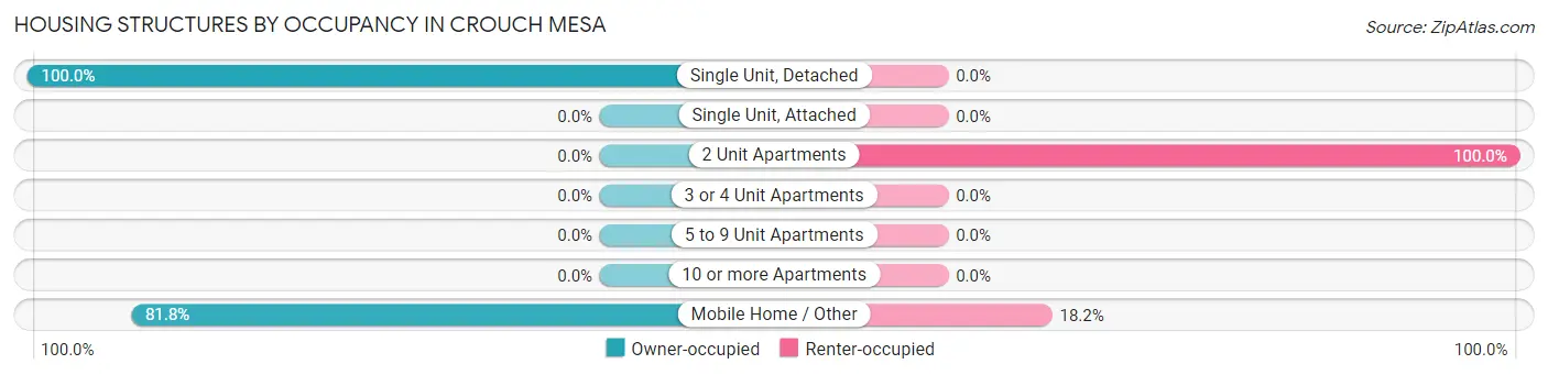 Housing Structures by Occupancy in Crouch Mesa