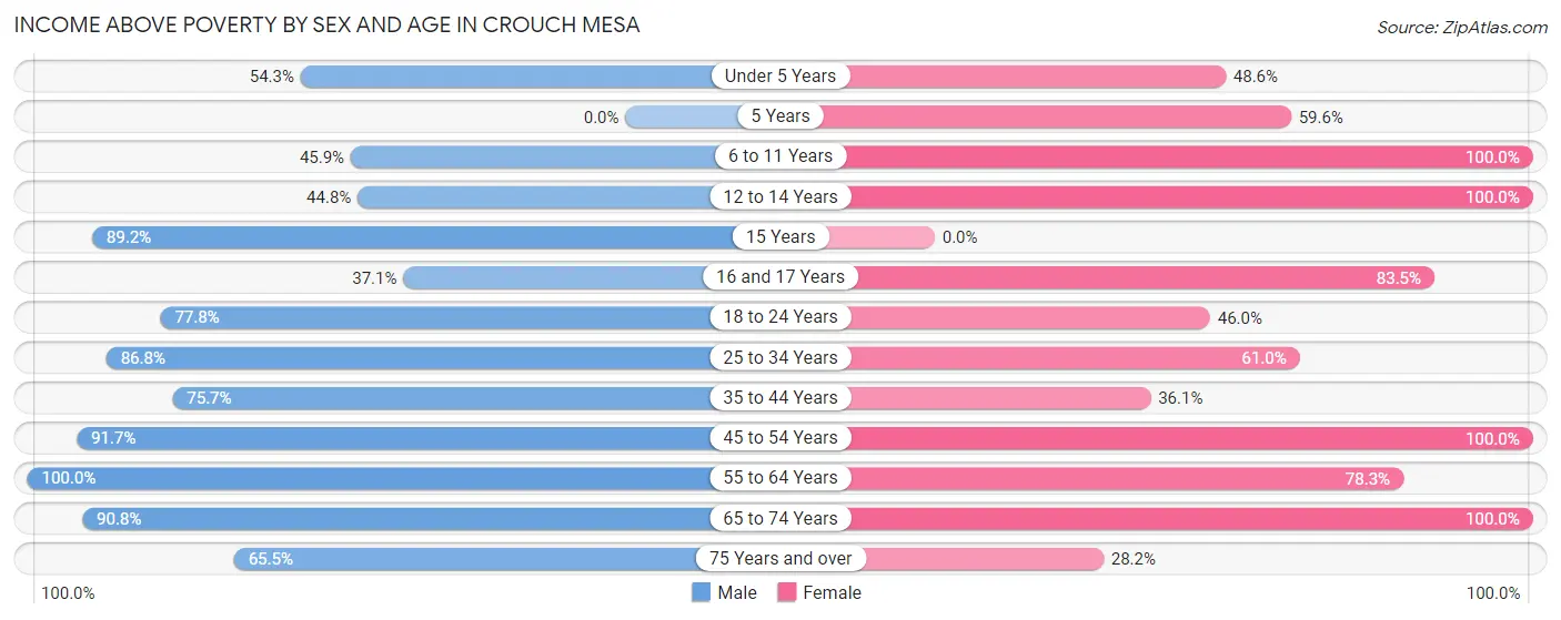 Income Above Poverty by Sex and Age in Crouch Mesa