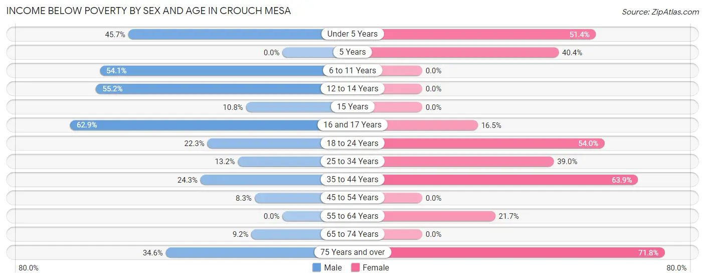 Income Below Poverty by Sex and Age in Crouch Mesa