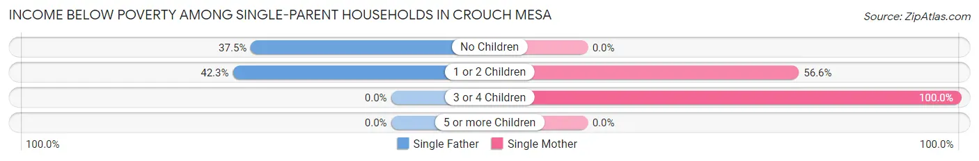 Income Below Poverty Among Single-Parent Households in Crouch Mesa