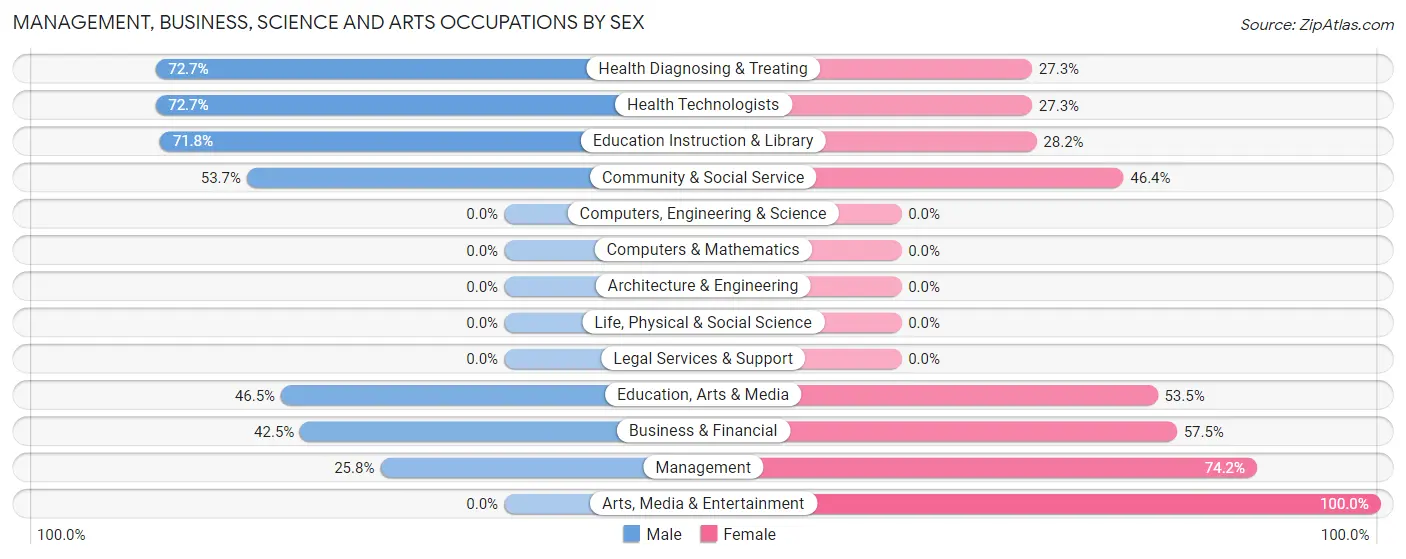 Management, Business, Science and Arts Occupations by Sex in Crouch Mesa
