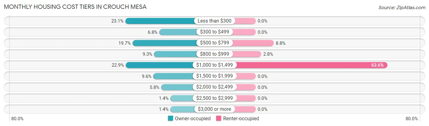 Monthly Housing Cost Tiers in Crouch Mesa