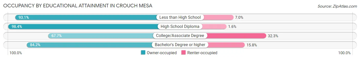 Occupancy by Educational Attainment in Crouch Mesa