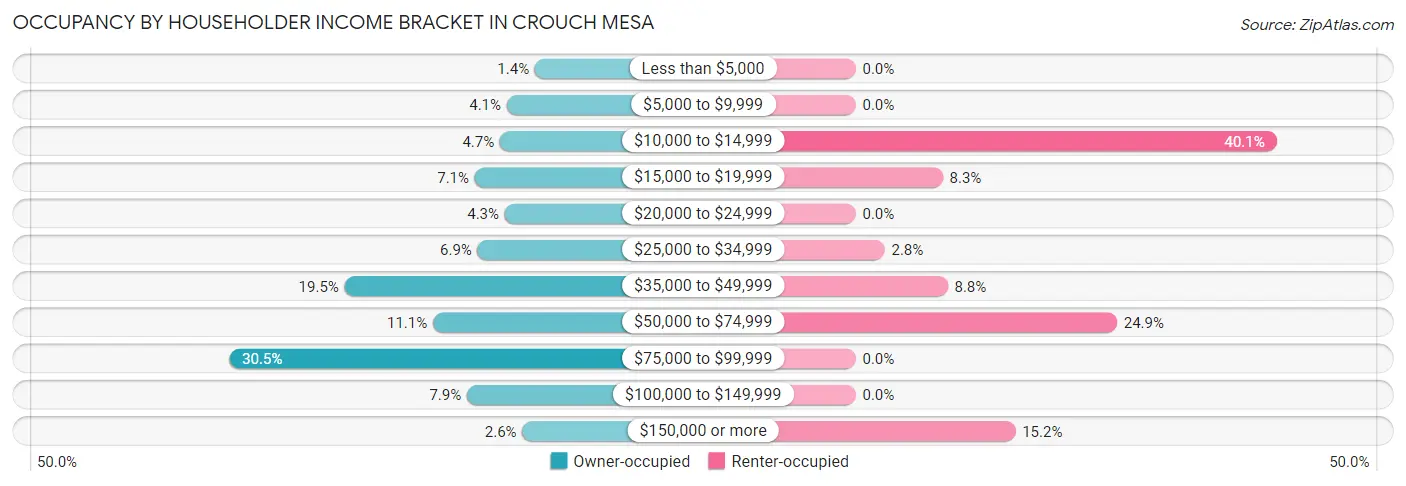 Occupancy by Householder Income Bracket in Crouch Mesa
